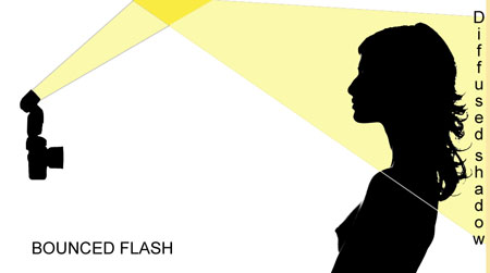 Bounced flash