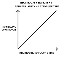 Reciprocity relationship