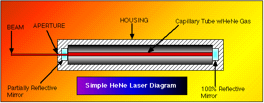 Laser tube
